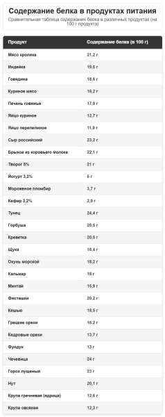 Все, что нужно знать о продуктах с высоким содержание белка